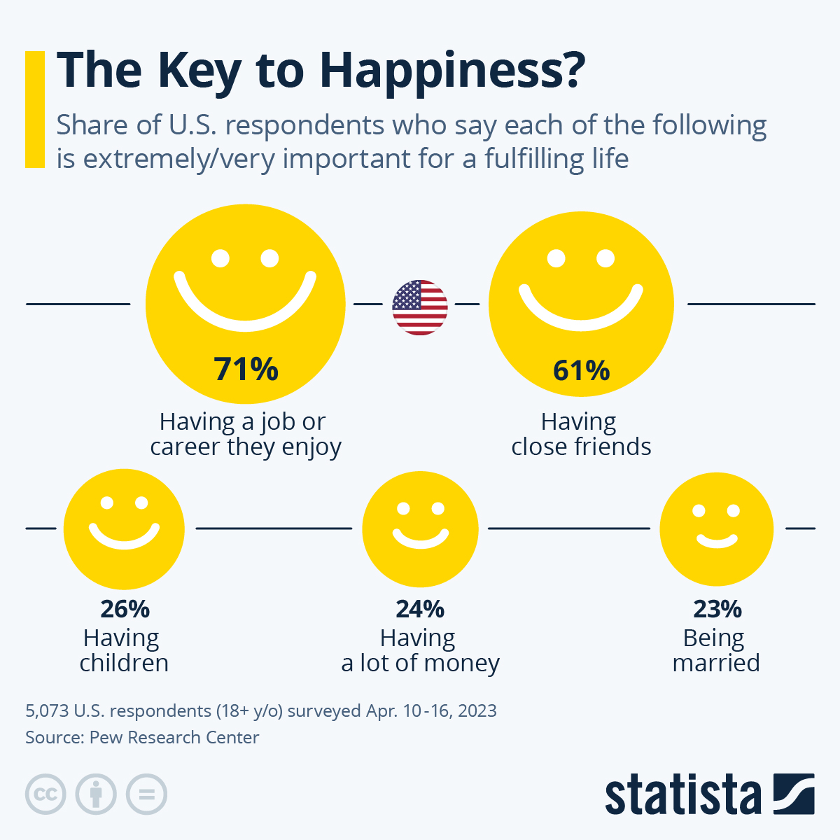 The image is a graphical representation titled 'The Key to Happiness?' It shows the share of U.S. respondents who say each of the following is extremely/very important for a fulfilling life. The data is presented with smiley faces and percentages:

- 71% of respondents say having a job or career they enjoy is important.
- 61% of respondents say having close friends is important.
- 26% of respondents say having children is important.
- 24% of respondents say having a lot of money is important.
- 23% of respondents say being married is important.

The survey was conducted by Pew Research Center with 5,073 U.S. respondents aged 18 and older from April 10-16, 2023. The image provides insights into what aspects of life are considered most important for happiness by a sample of the U.S. population."