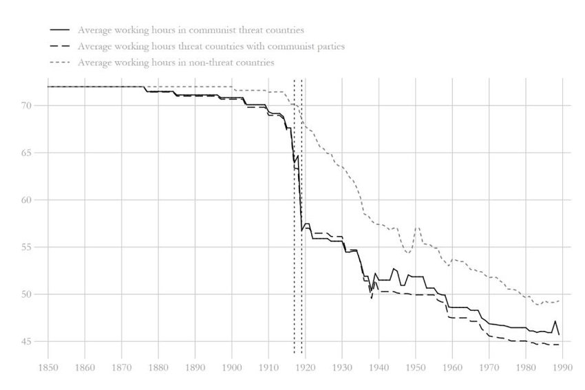 Graph showing average working hours since 1850