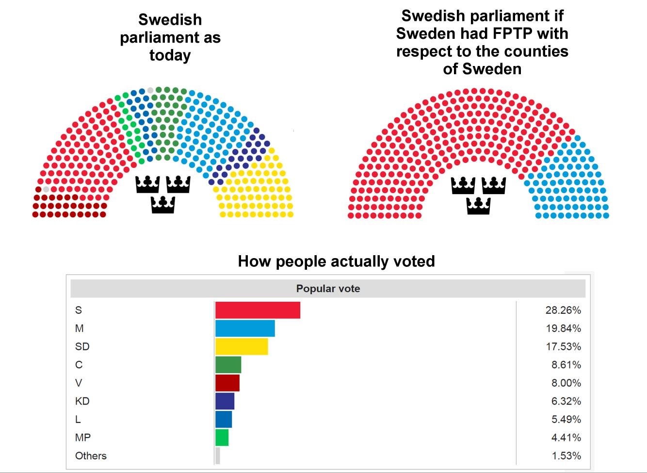 FPTP disqualifies the US from being considered a demcoracy