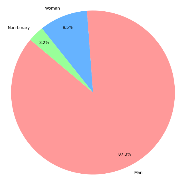 Pie graph of gender