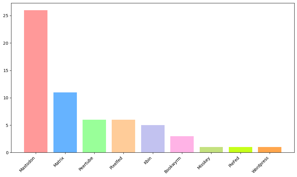 Bar graph of other Fediverse services people use