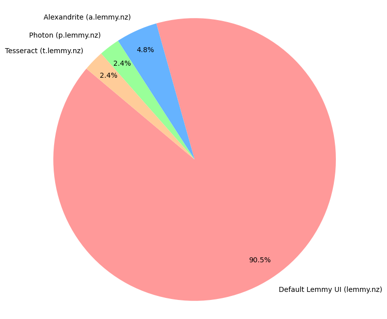 Pie graph of most common ways to access Lemmy on desktop