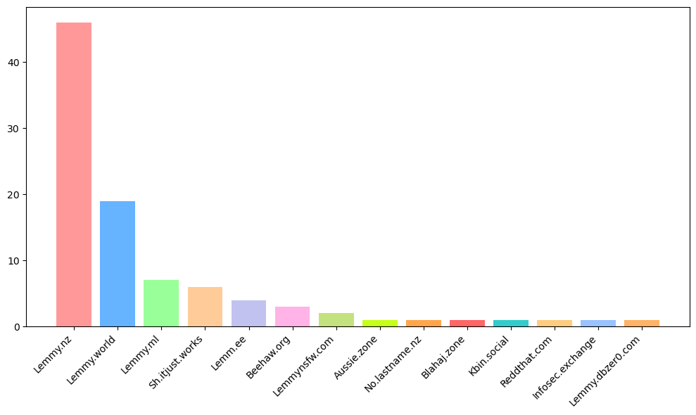 Bar graph of which instances people have accounts on