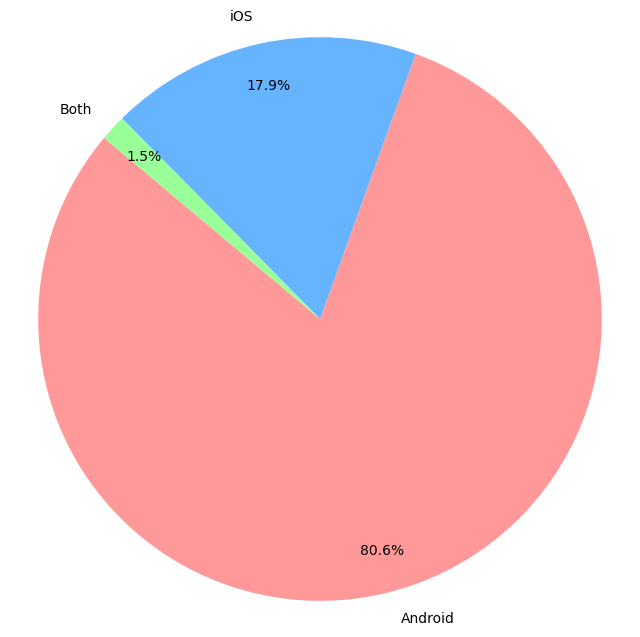 Pie graph of mobile OS used