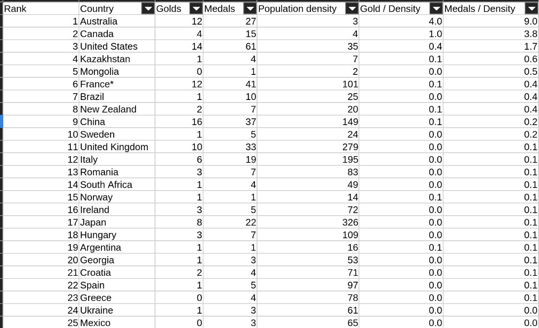 table showing countries by medals divided my population density. Australia first with a result of 9, Canada second with 3.8, USA third with 1.7