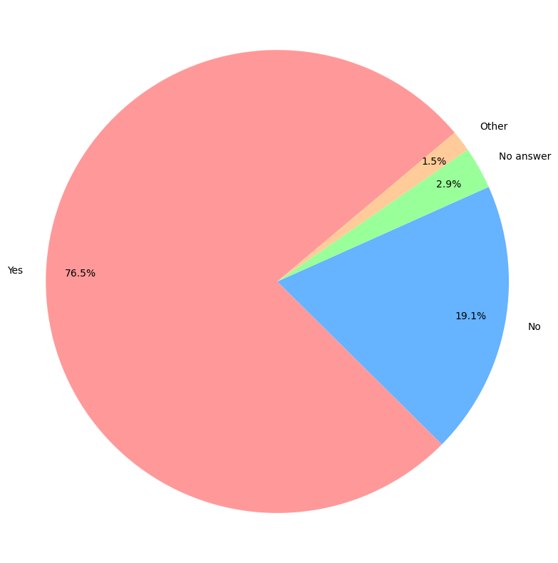 Pie graph of those happy for data to be released publically