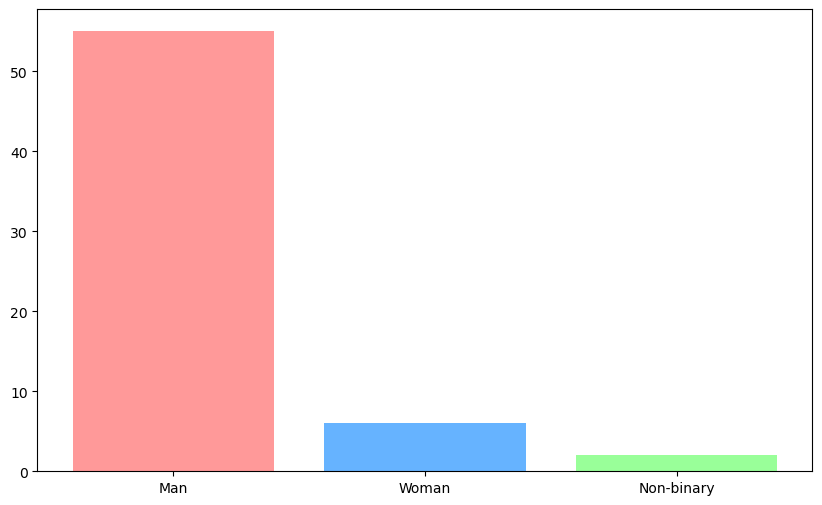 Bar graph of gender