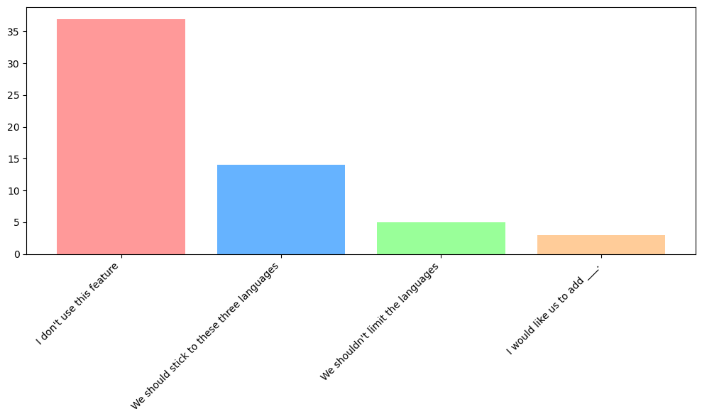 Bar graph of language preferences