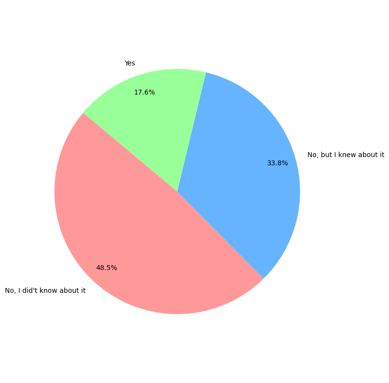 Pie graph of those what use matrix chat room