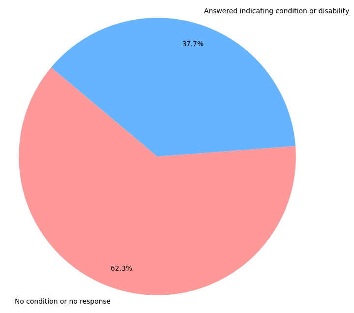Pie graph of those with disability vs those with no answer