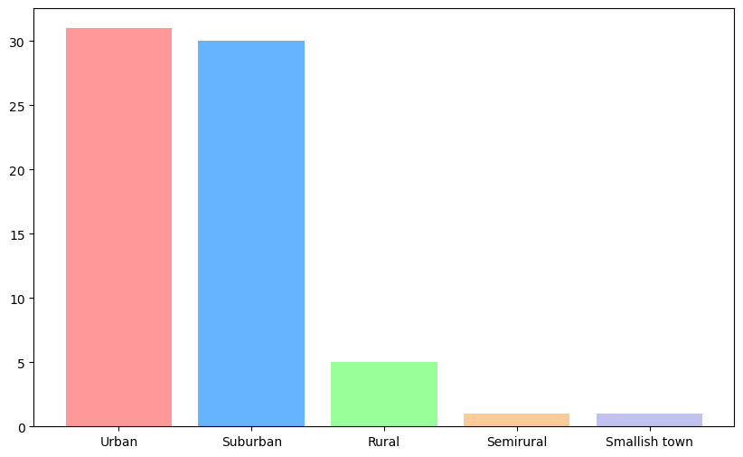 Bar graph of community (urban,suburban, rural)