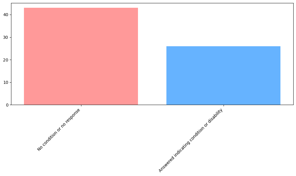 Bar graph of those with disability vs those with no answer