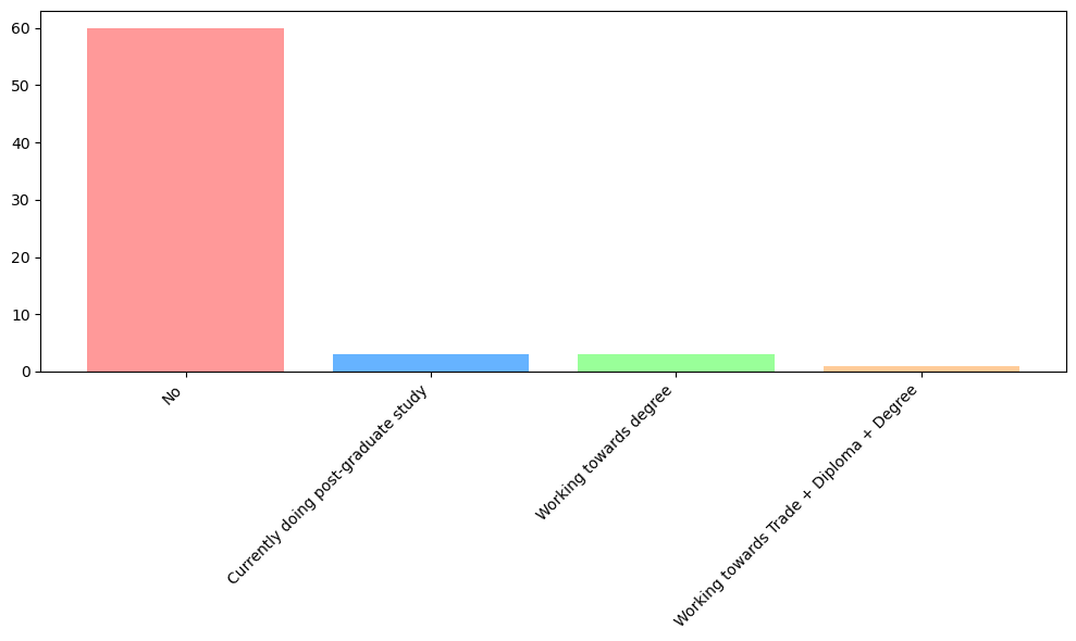 Bar graph of if currently studying