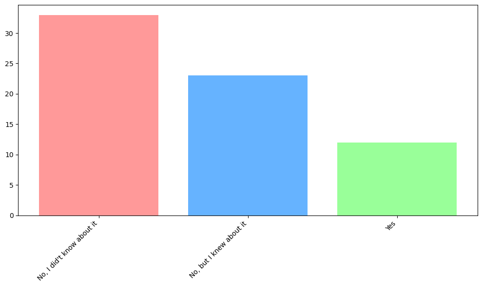 Bar graph of those what use matrix chat room