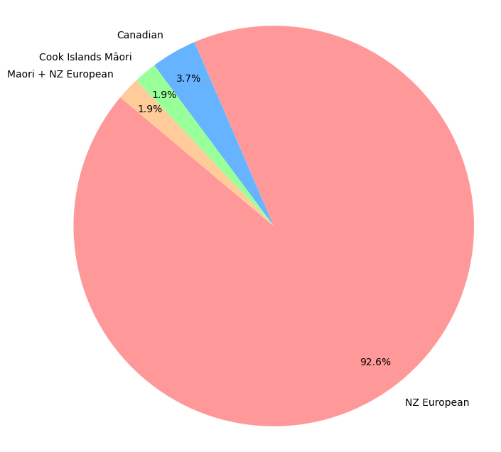 Pie graph of ethnicity