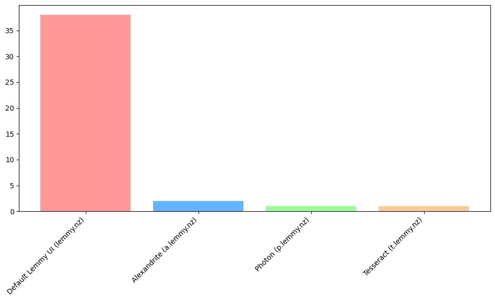 Bar graph of most common ways to access Lemmy on desktop