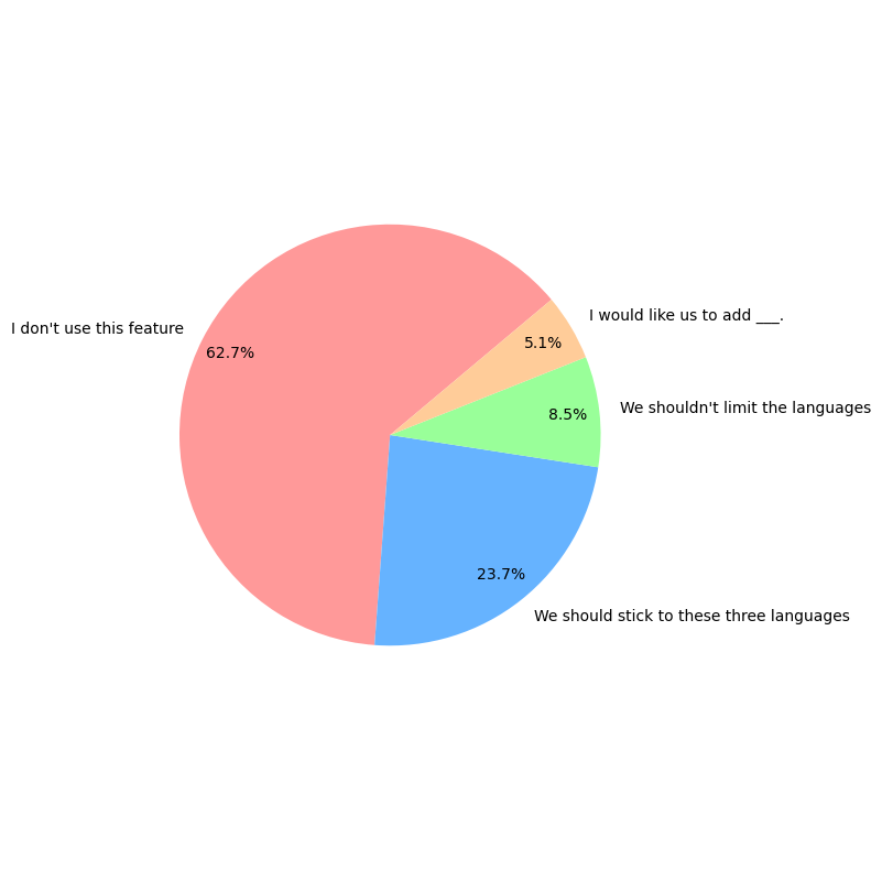 Pie graph of language preferences
