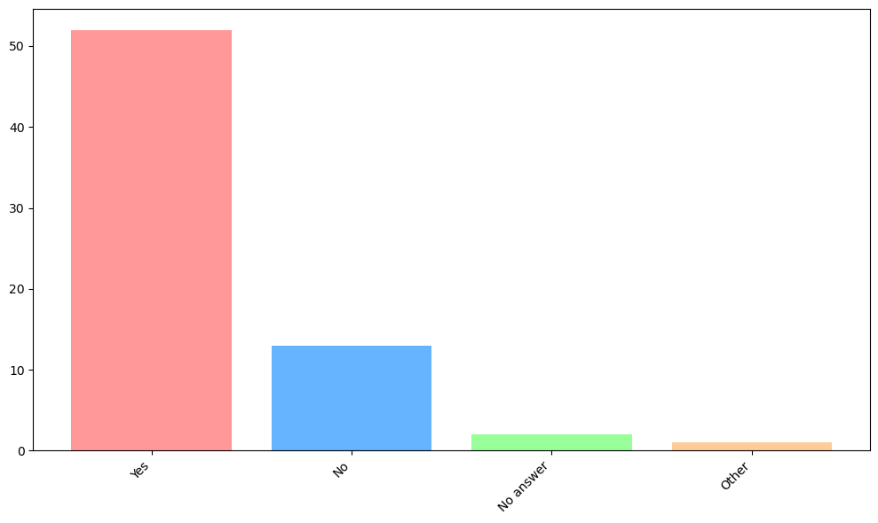 Bar graph of those happy for data to be released publically