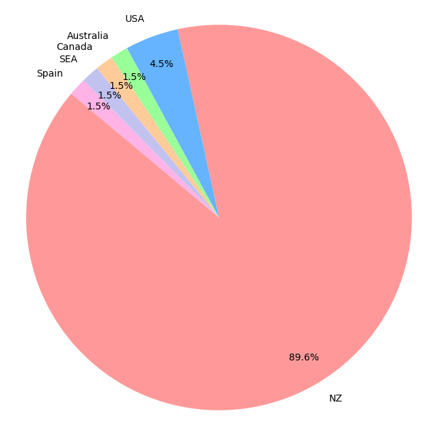 pie graph showing country of respondents