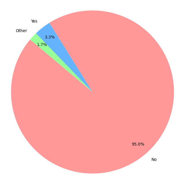 Pie graph of those with trans experience