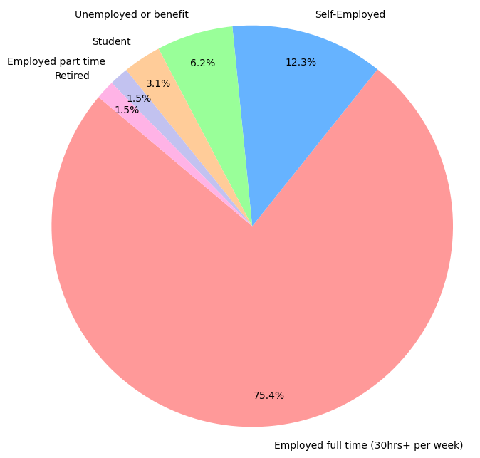 Pie chart of employment status