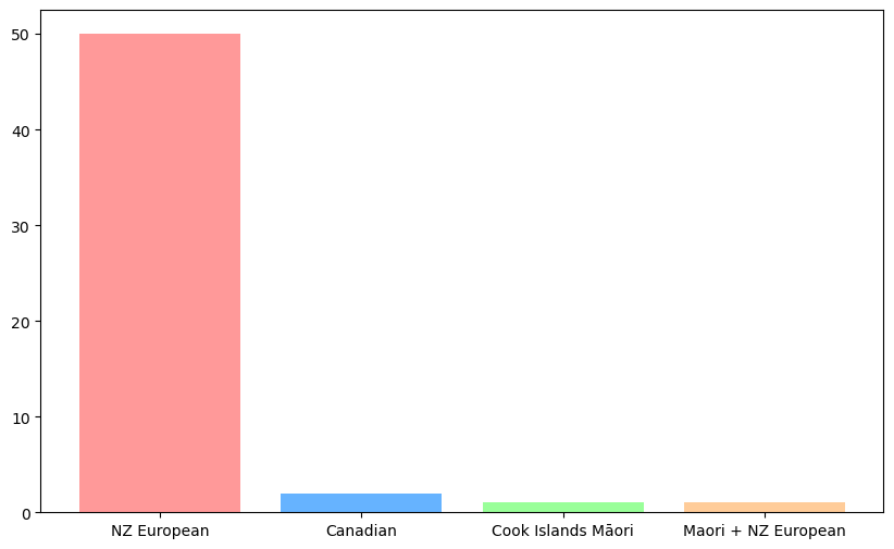Bar graph of ethnicity