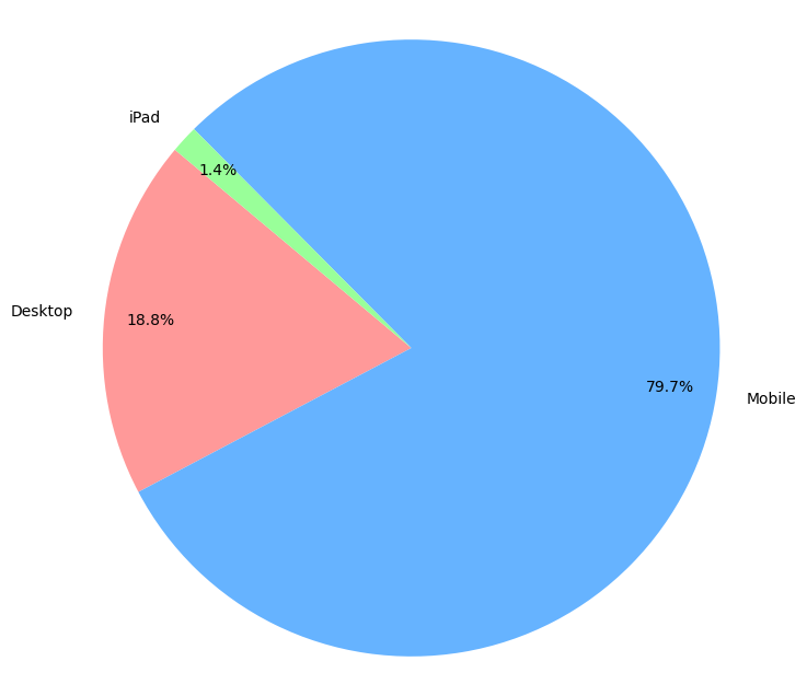 Pie graph of device type used to access Lemmy