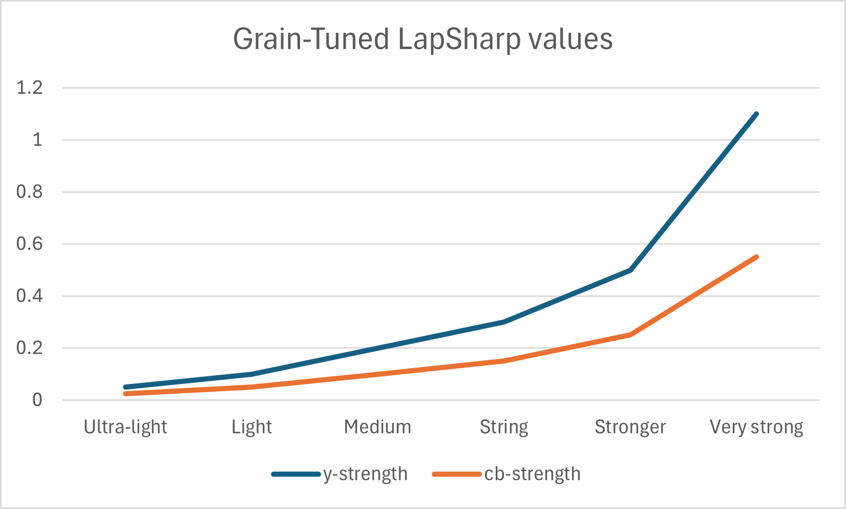 Chart of parameter values at different presets