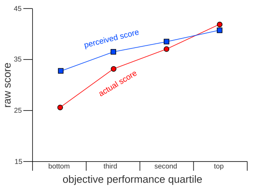 Dunning-Kruger raw score chart