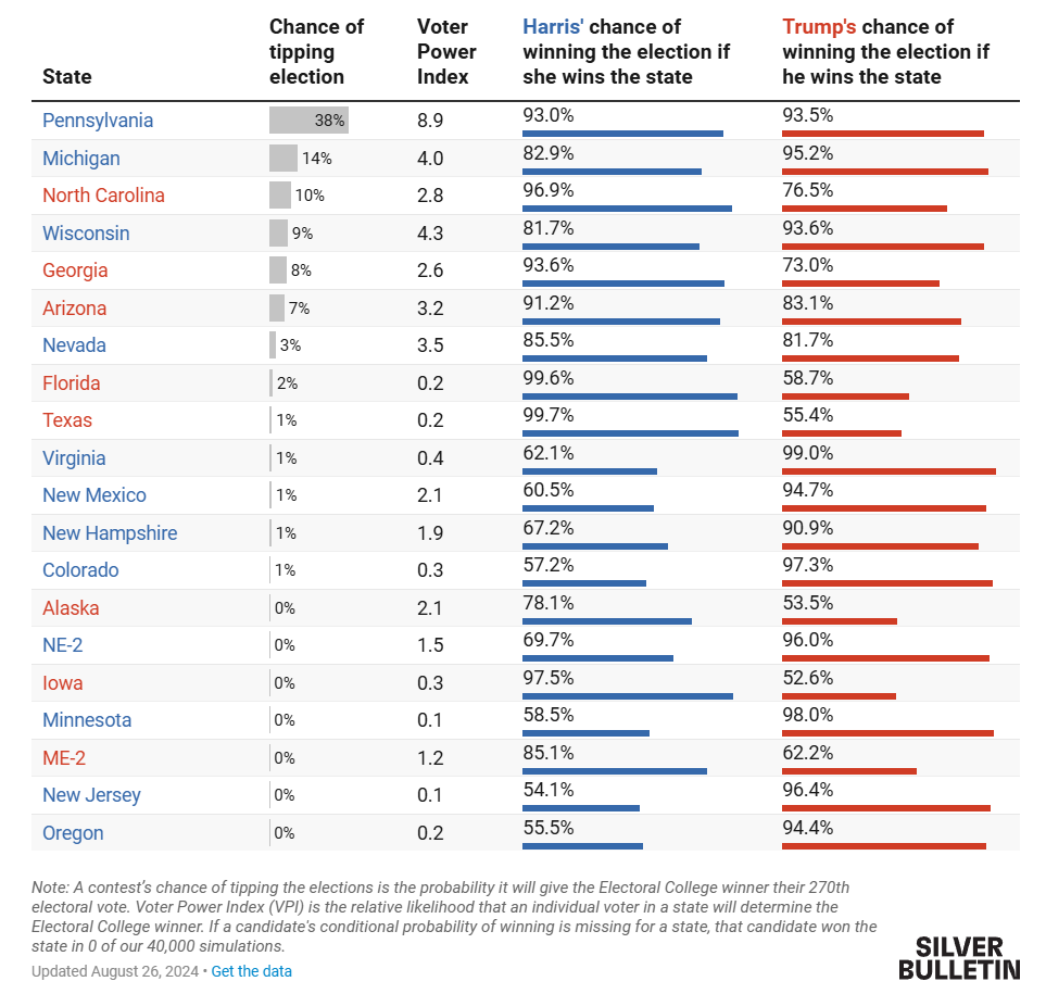 Here is the state tipping point chances.