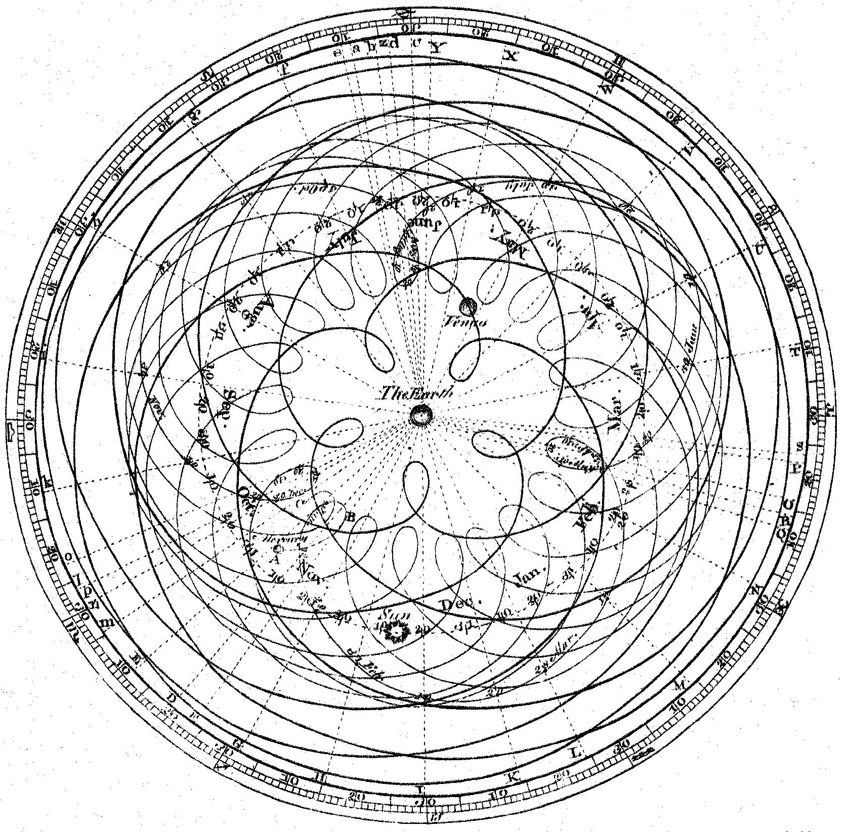 epicycles