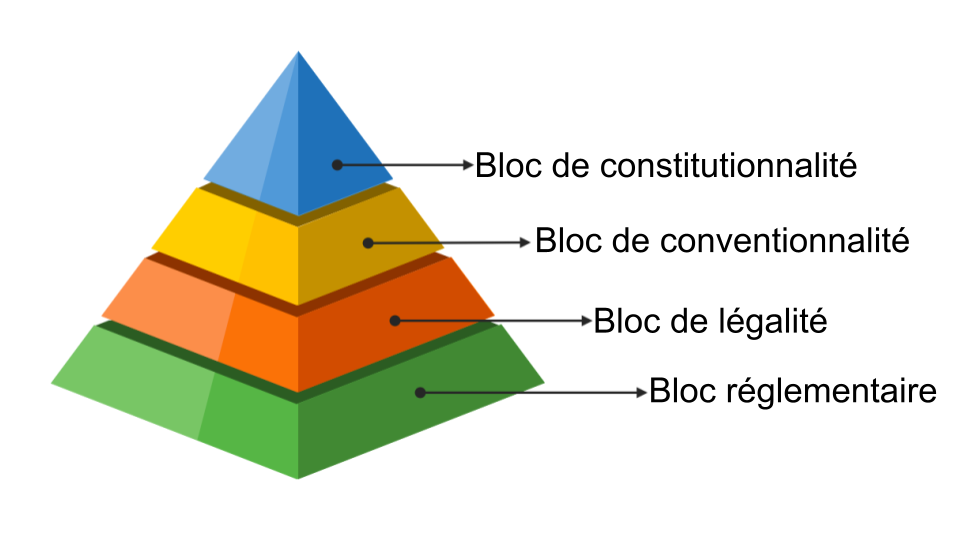 schéma de la hiérarchie des normes