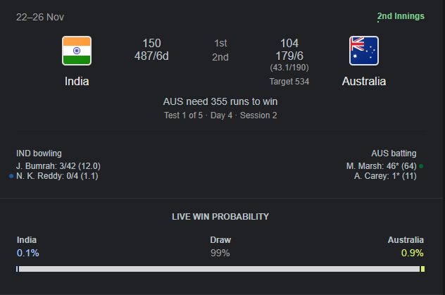 Australia 179/6; India 0.1%, Draw 99%, Australia 0.9%