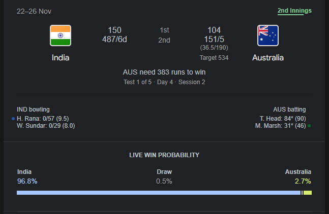 Australia 151/5; India 96.8%, Draw 0.5%, Australia 2.7%