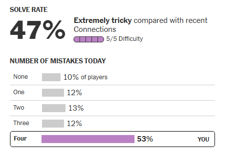 Solve rate 47% Extremely tricky compared with recent Connections