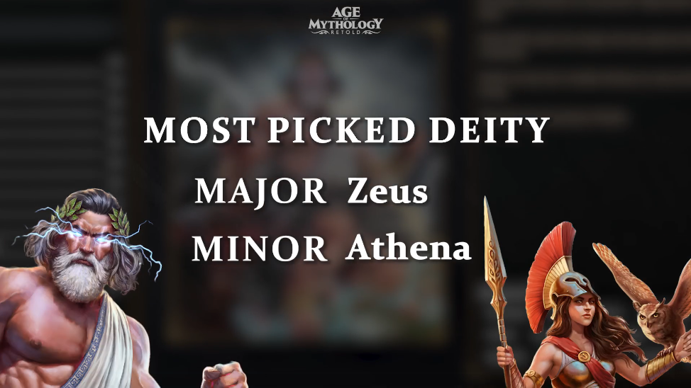 Most Picked Deity: Major Zeus; Minor Athena