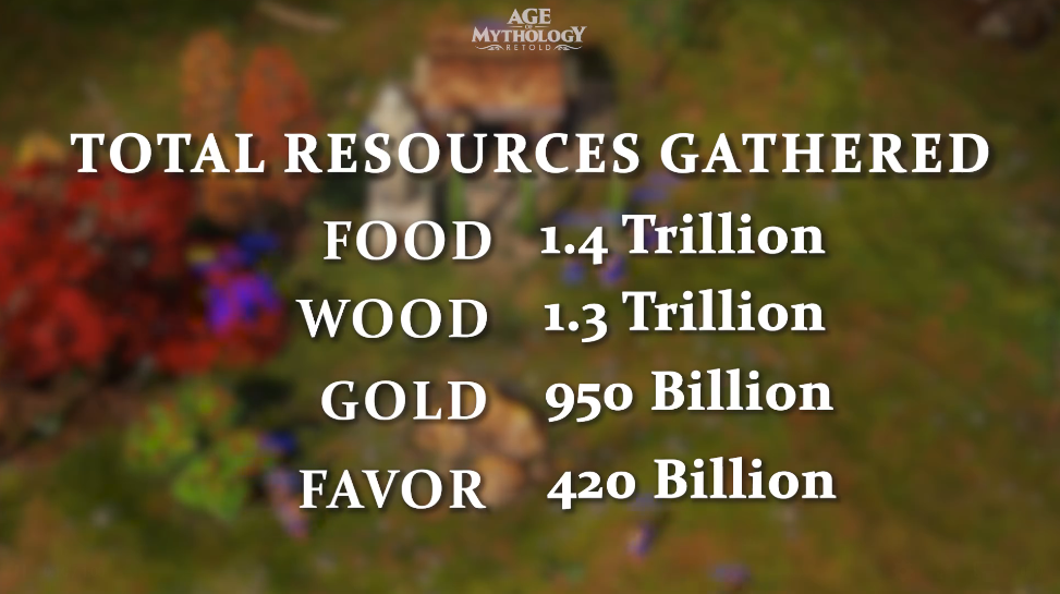 Total Resources Gathered: Food 1.4 Trillion; Wood 1.3 Trillion; Gold 950 Billion; Favor 420 Billion